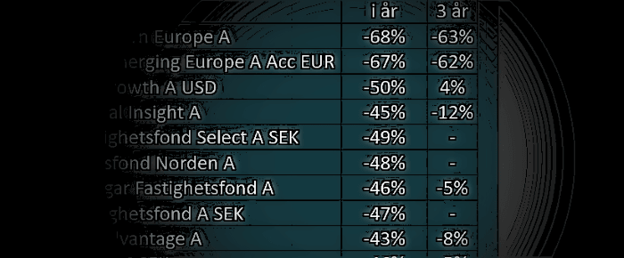 placera-redaktionellt-2021-fondförlorare281122.png