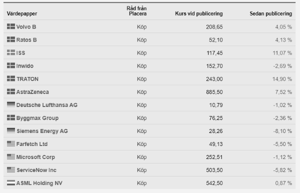 Placeras Femton Köpvärda Aktier Placera 